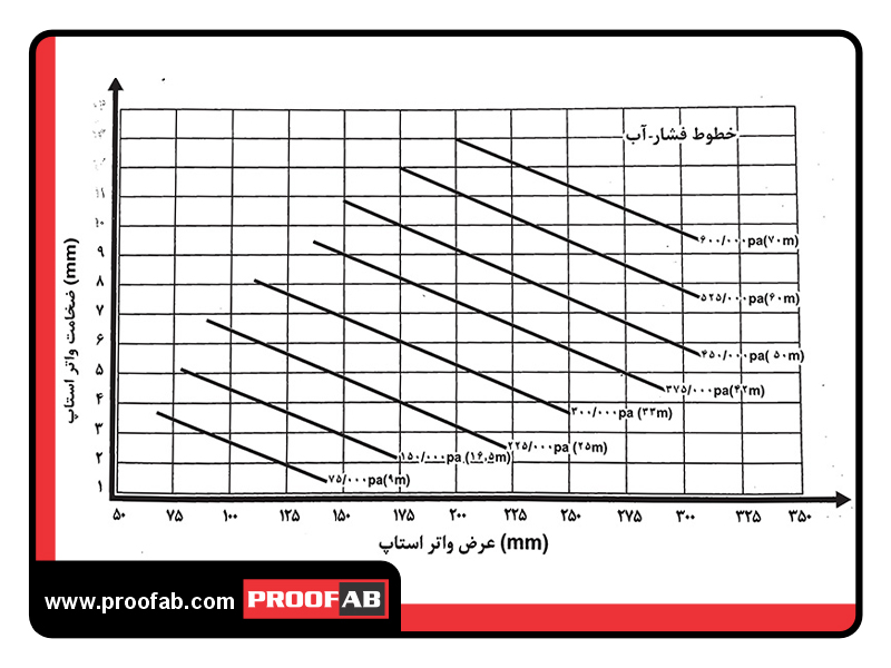 واتراستاپ پی وی سی